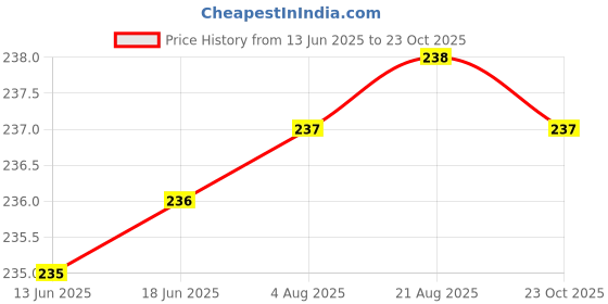 meesho.com Trendy Partywear Men Tshirts Price History Graph from 13 Jun 2025 to 23 Oct 2025