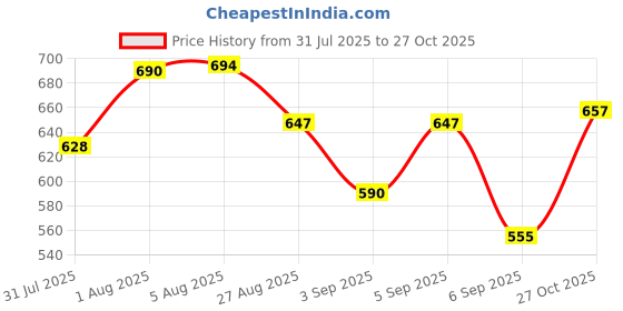 meesho.com Trendy Partywear Women Dresses Price History Graph from 31 Jul 2025 to 27 Oct 2025