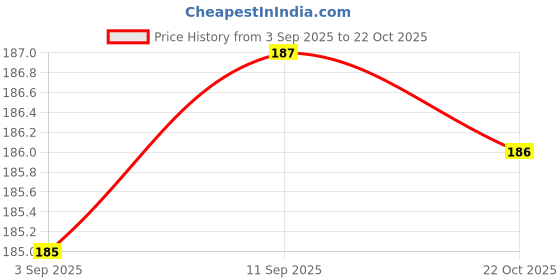 meesho.com Trendy Partywear Women Tshirts Price History Graph from 3 Sep 2025 to 22 Oct 2025