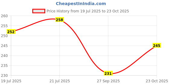 meesho.com Trendy Pots Price History Graph from 19 Jul 2025 to 23 Oct 2025