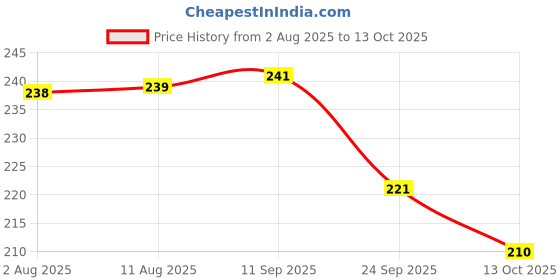 meesho.com Trendy Racquets Price History Graph from 2 Aug 2025 to 13 Oct 2025