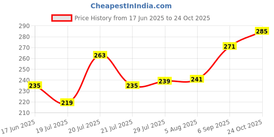 meesho.com Trendy Refined Kurtis Price History Graph from 17 Jun 2025 to 24 Oct 2025