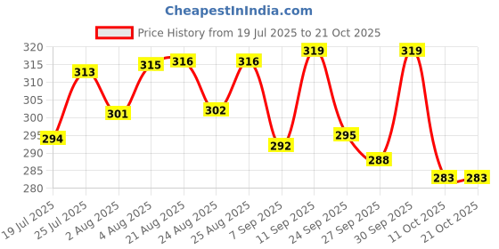 meesho.com Trendy Retro Men Sweatshirts Price History Graph from 19 Jul 2025 to 19 Oct 2025
