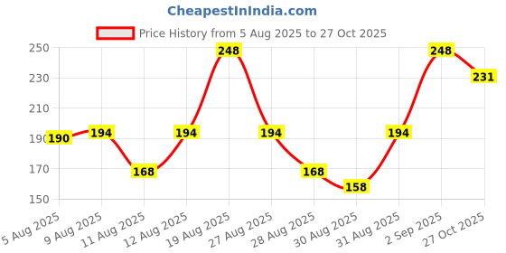 meesho.com Trendy Retro Women Dresses Price History Graph from 5 Aug 2025 to 27 Oct 2025