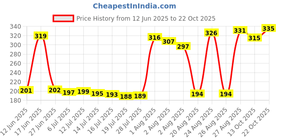 meesho.com Trendy Retro Women Jeans Price History Graph from 12 Jun 2025 to 22 Oct 2025