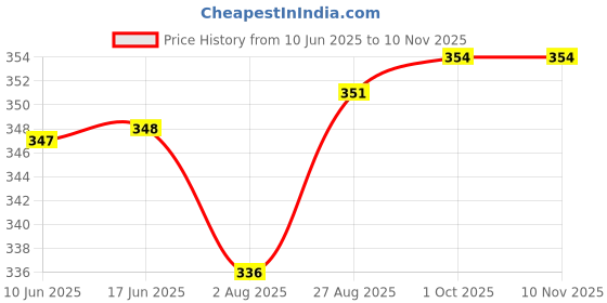 meesho.com Trendy Retro Women JUMPSUIT Price History Graph from 10 Jun 2025 to 10 Nov 2025