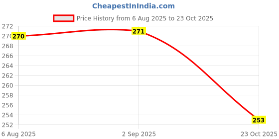 meesho.com Trendy Riding Gloves Price History Graph from 6 Aug 2025 to 23 Oct 2025