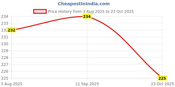 meesho.com Trendy Riding Gloves Price History Graph from 3 Aug 2025 to 23 Oct 2025