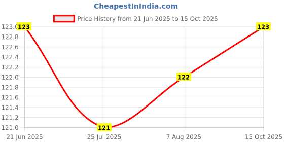 meesho.com Trendy Seasonal Indoor String Lights Price History Graph from 21 Jun 2025 to 15 Oct 2025