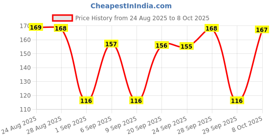 meesho.com Trendy Seasonal Indoor String Lights Price History Graph from 24 Aug 2025 to 8 Oct 2025