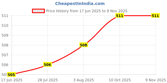 meesho.com Trendy Sensational Salwar Suits & Dress Materials Price History Graph from 17 Jun 2025 to 7 Nov 2025