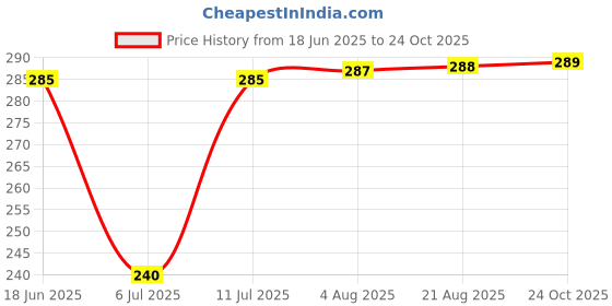 meesho.com Trendy Sensational Sarees Price History Graph from 18 Jun 2025 to 24 Oct 2025