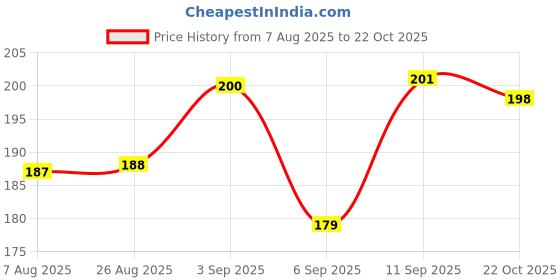 meesho.com Trendy Shorts Price History Graph from 7 Aug 2025 to 22 Oct 2025