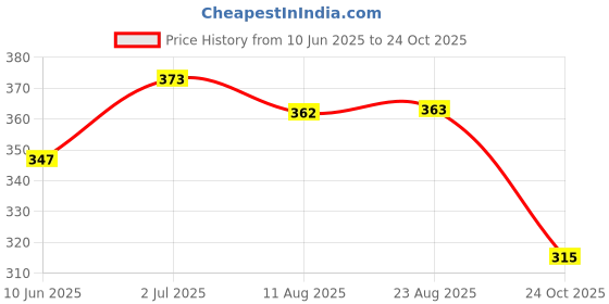 meesho.com Trendy Sink & Drain Strainer Price History Graph from 10 Jun 2025 to 24 Oct 2025