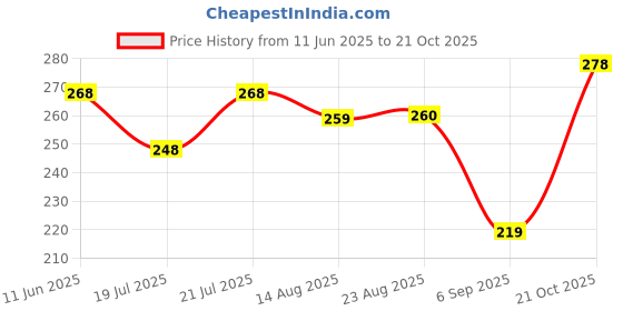 meesho.com Trendy Sink & Drain Strainer Price History Graph from 11 Jun 2025 to 21 Oct 2025