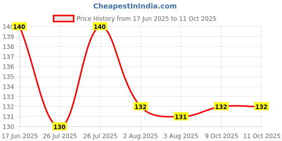 meesho.com Trendy Sink & Drain Strainer Price History Graph from 17 Jun 2025 to 9 Oct 2025