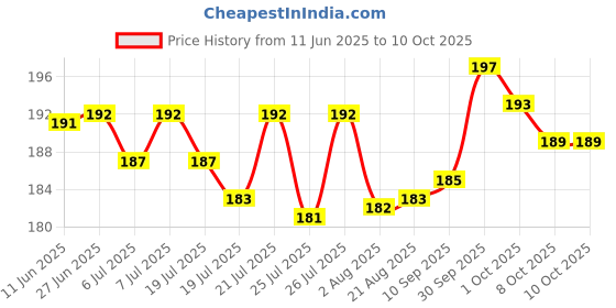 meesho.com Trendy Sink & Drain Strainer Price History Graph from 11 Jun 2025 to 10 Oct 2025