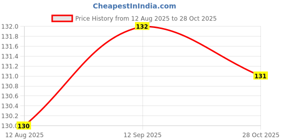 meesho.com Trendy Sink & Drain Strainer Price History Graph from 12 Aug 2025 to 28 Oct 2025