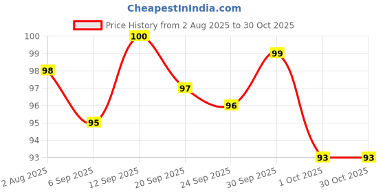meesho.com Trendy Sink & Drain Strainer Price History Graph from 2 Aug 2025 to 29 Oct 2025