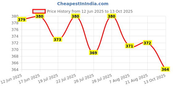 meesho.com Trendy Skates Price History Graph from 12 Jun 2025 to 13 Oct 2025