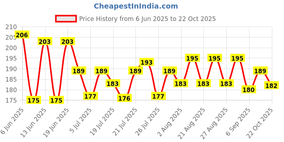 meesho.com Trendy Soft Toys Price History Graph from 6 Jun 2025 to 22 Oct 2025