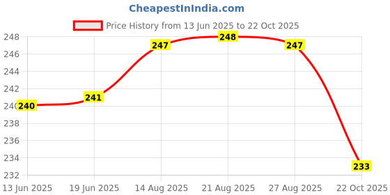 meesho.com Trendy Soft Toys Price History Graph from 13 Jun 2025 to 22 Oct 2025