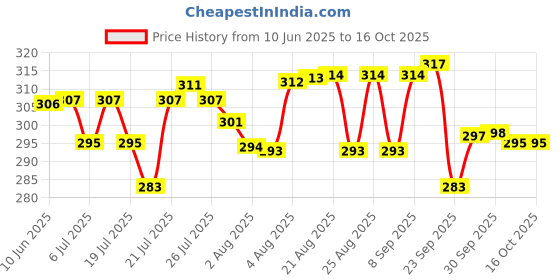 meesho.com Trendy Soft Toys Price History Graph from 10 Jun 2025 to 16 Oct 2025