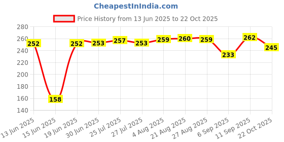 meesho.com Trendy Soft Toys Price History Graph from 13 Jun 2025 to 22 Oct 2025