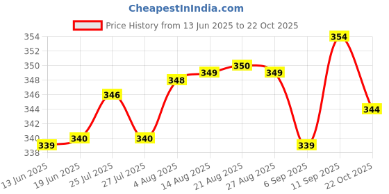 meesho.com Trendy Soft Toys Price History Graph from 13 Jun 2025 to 22 Oct 2025