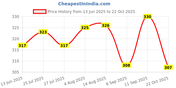 meesho.com Trendy Soft Toys Price History Graph from 13 Jun 2025 to 22 Oct 2025