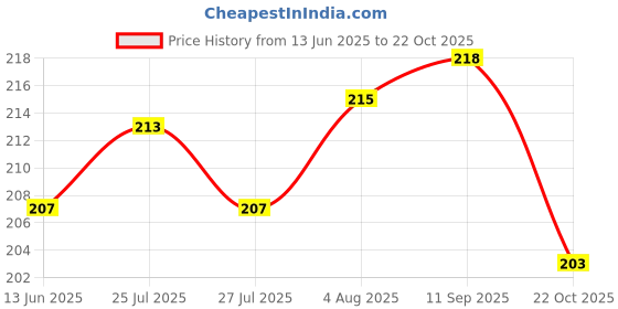 meesho.com Trendy Soft Toys Price History Graph from 13 Jun 2025 to 22 Oct 2025