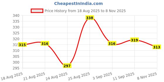 meesho.com Trendy Spice Racks Price History Graph from 18 Aug 2025 to 8 Nov 2025