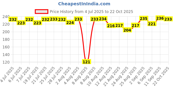 meesho.com Trendy Sports Bra Price History Graph from 4 Jul 2025 to 22 Oct 2025