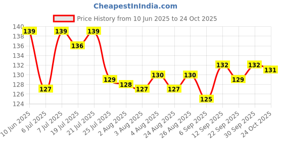meesho.com Trendy Strainers & Sieves Price History Graph from 10 Jun 2025 to 24 Oct 2025