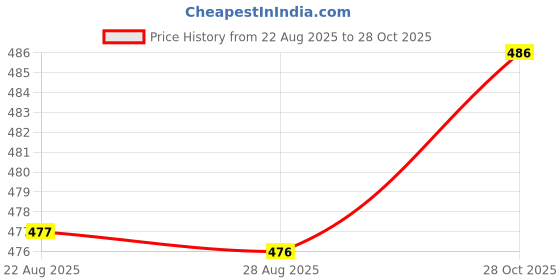 meesho.com Trendy Study Table Price History Graph from 22 Aug 2025 to 28 Oct 2025
