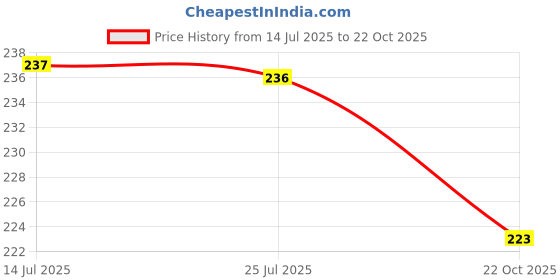 meesho.com Trendy Stuffed Toys Price History Graph from 14 Jul 2025 to 22 Oct 2025