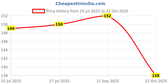 meesho.com Trendy Stuffed Toys Price History Graph from 25 Jul 2025 to 22 Oct 2025