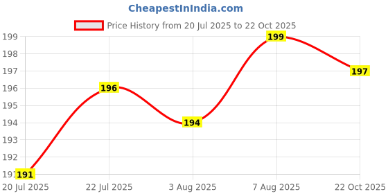 meesho.com Trendy Stylish Women Nightdresses Price History Graph from 20 Jul 2025 to 22 Oct 2025