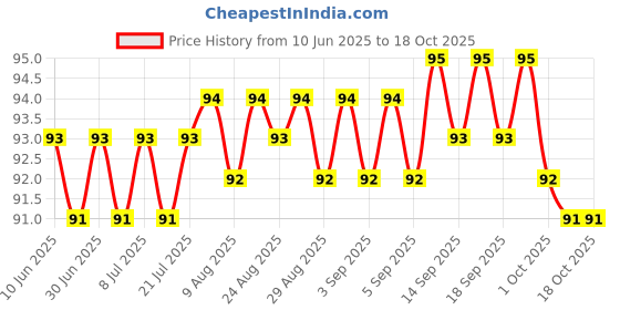 meesho.com Trendy Temporary Tattoos Price History Graph from 10 Jun 2025 to 18 Oct 2025