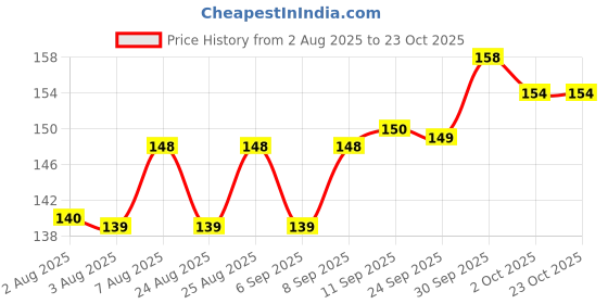meesho.com Trendy Trays Price History Graph from 2 Aug 2025 to 23 Oct 2025