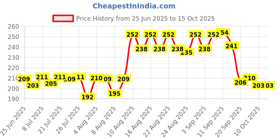 meesho.com Trendy Utensil Holders & Organizers Price History Graph from 25 Jun 2025 to 15 Oct 2025