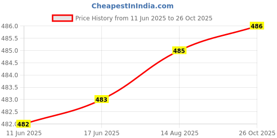 meesho.com Trendy Voguish Women Dupatta Sets Price History Graph from 11 Jun 2025 to 26 Oct 2025