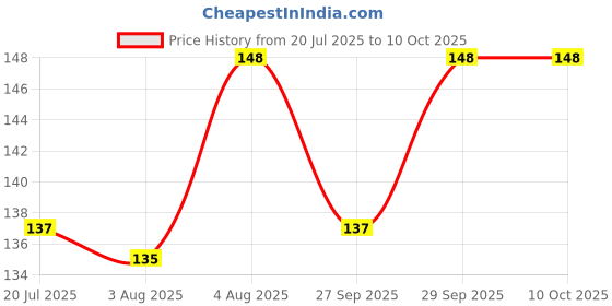 meesho.com Trendy Wall Clocks Price History Graph from 20 Jul 2025 to 10 Oct 2025