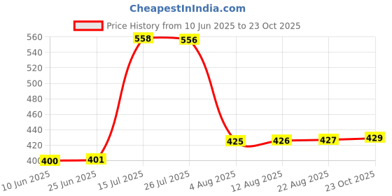 meesho.com Trendy Wallpapers Price History Graph from 10 Jun 2025 to 23 Oct 2025