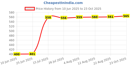 meesho.com Trendy Wallpapers Price History Graph from 10 Jun 2025 to 23 Oct 2025