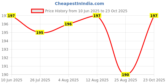 meesho.com Trendy Wallpapers Price History Graph from 10 Jun 2025 to 23 Oct 2025