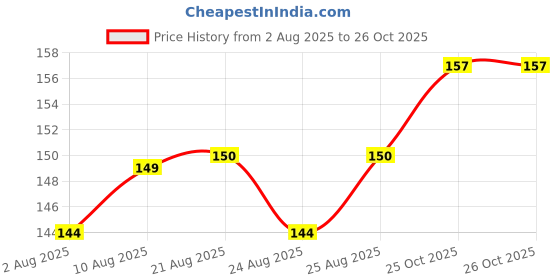 meesho.com Trendy Wallpapers Price History Graph from 2 Aug 2025 to 26 Oct 2025