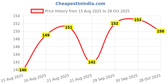meesho.com Trendy Wallpapers Price History Graph from 15 Aug 2025 to 28 Oct 2025