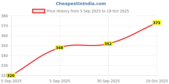 meesho.com Trendy Wallpapers Price History Graph from 5 Sep 2025 to 19 Oct 2025