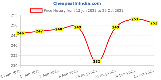 meesho.com Trendy Watches Price History Graph from 13 Jun 2025 to 26 Oct 2025